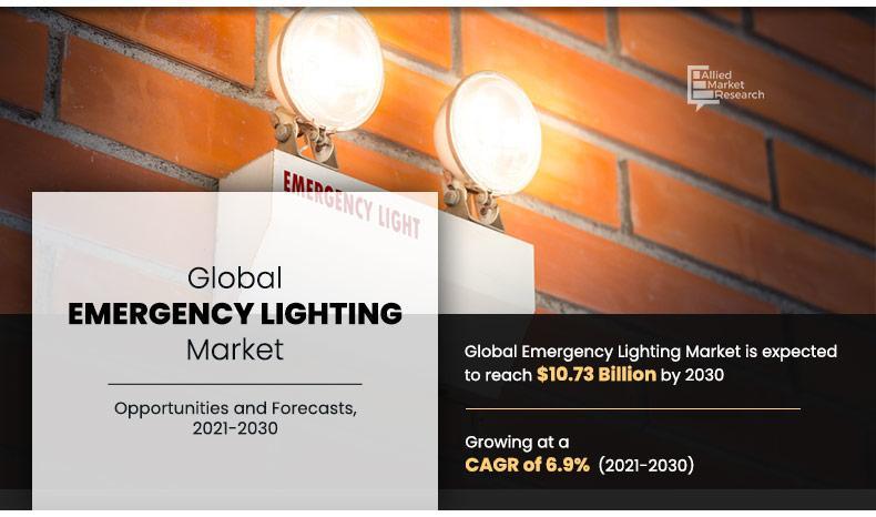 Emergency Lighting Market Anticipates $10.73 Billion by 2030,