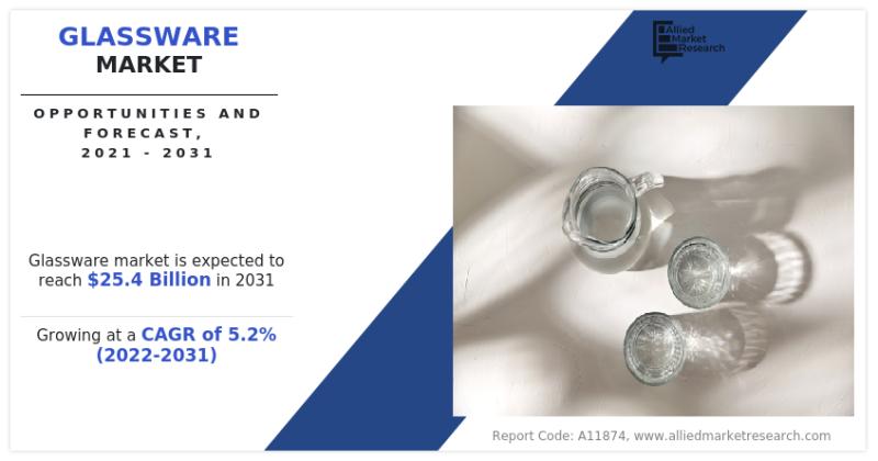 Glassware Market Growing at 5.2% CAGR to Hit $25.4 billion by 2031