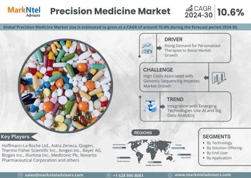 Precision Medicine Market to Experience Robust Growth, Predicting 10.6% CAGR Over the Next Decade | Hoffmann-La Roche Ltd., Astra Zeneca, and Qiagenq