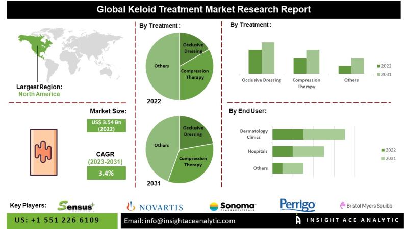 Keloid Treatment Market Growth and Restrain Factors Analysis Report