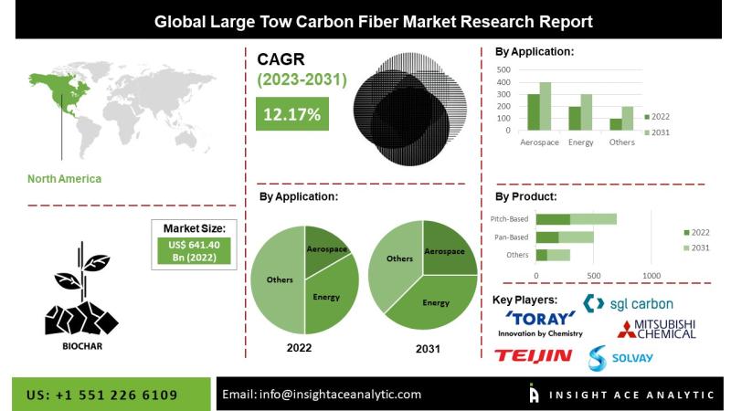 Large Tow Carbon Fiber Market Report Latest Trends and Future Opportunities Analysis