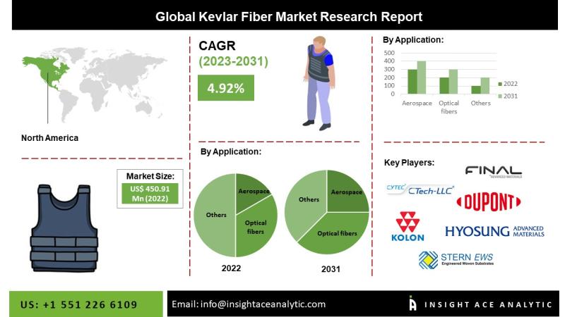 Kevlar Fiber Market Deep Research Report with Forecast to 2031