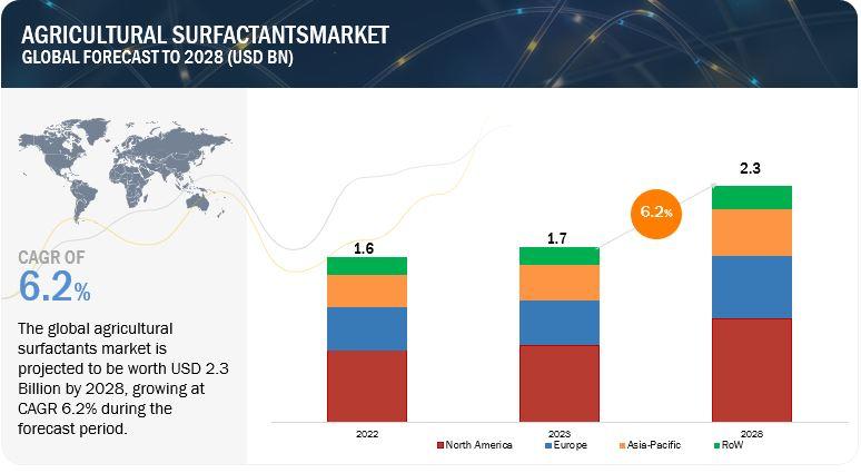 Agricultural Surfactants Market Size, Share, Trends & Dynamics