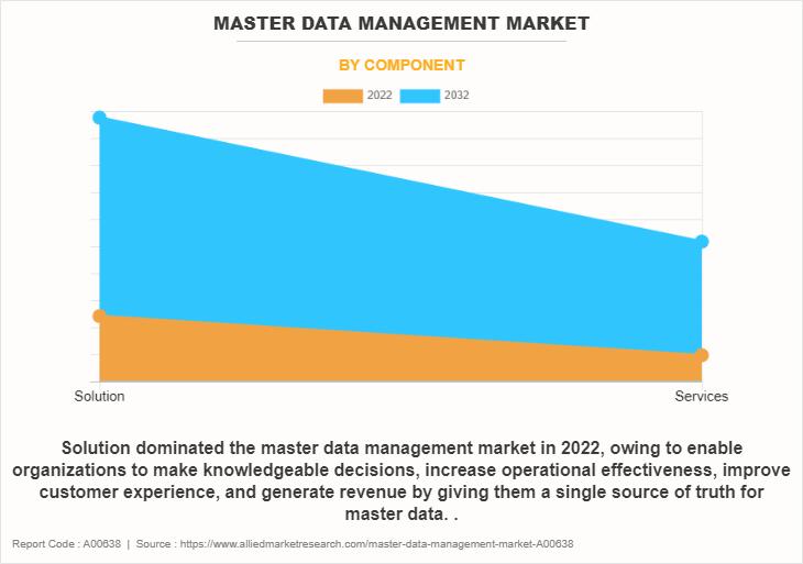 Master Data Management Market