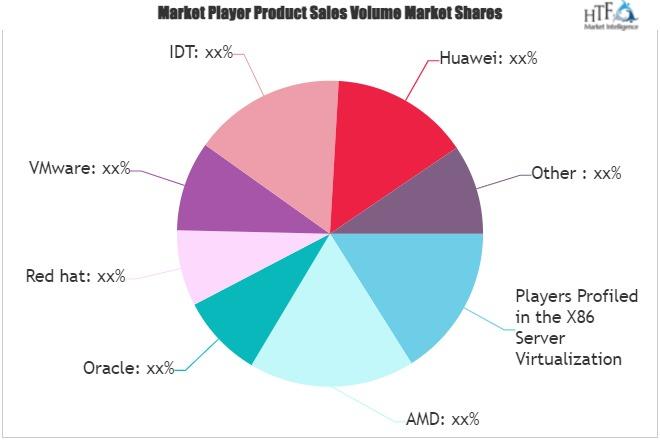 X86 Server Virtualization Infrastructure Market