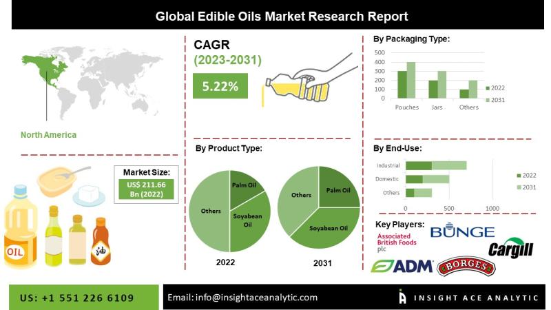 Edible Oils Market
