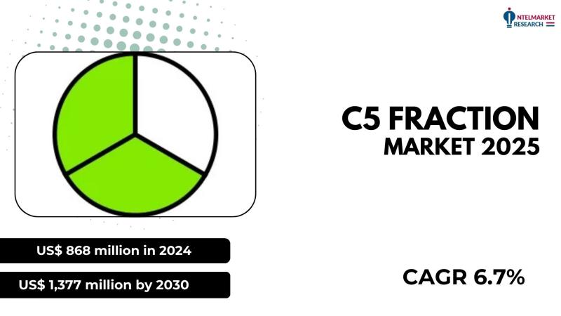 As of 2024, the global C5 fraction market is valued at approximately US$ 868 million. Projections indicate that by 2030, the marke