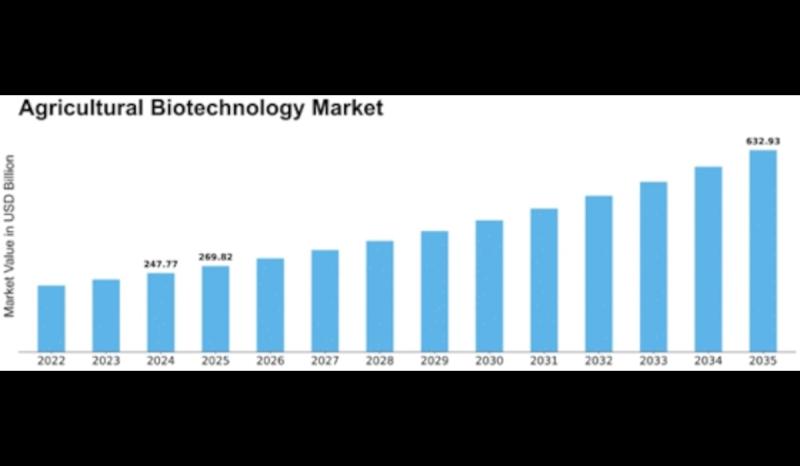 Agricultural Biotechnology Market