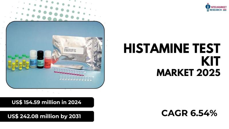 The global Histamine Test Kit market was valued at US$ 154.59 million in 2024 and is projected to reach US$ 242.08 million by 2031
