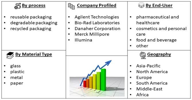 Sustainable Packaging Market Competitive Analysis, Sustainable Packaging Market Customer Satisfaction,
