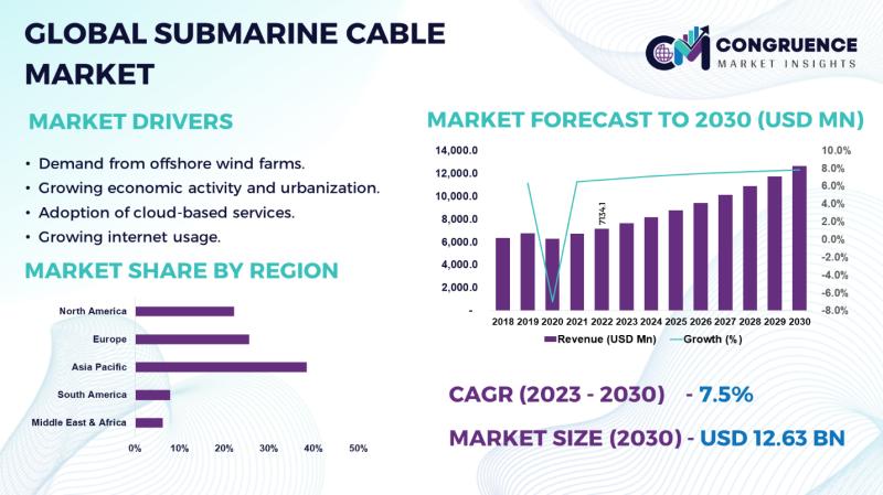 Global Submarine Cable Market, 2023 - 2030