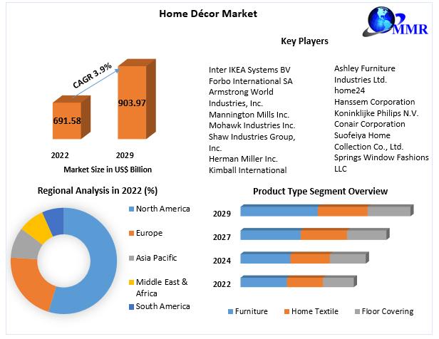 Home Decor Market