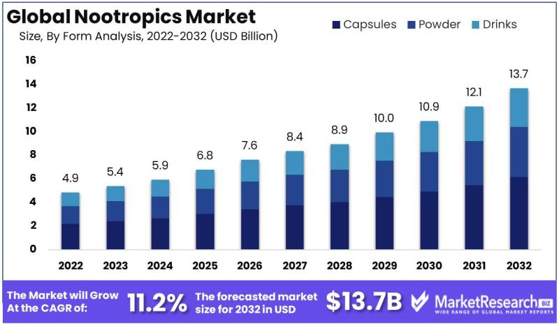 Nootropics Market Projected to Exceed US$ 13.7 Billion by 2032
