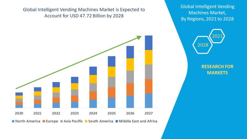 Intelligent Vending Machines Market