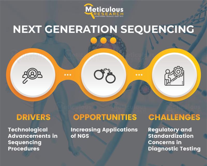 Europe's NGS Market Projected to Reach $6.40 Billion by 2030