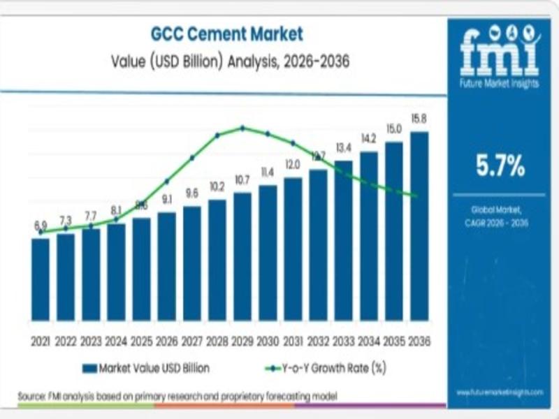 GCC Cement Market Forecast 2026-2036: Market to Reach USD 15.8