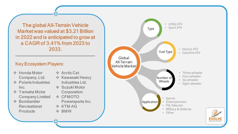 All-Terrain Vehicle (ATV) Market Forecast to Reach USD 50.5