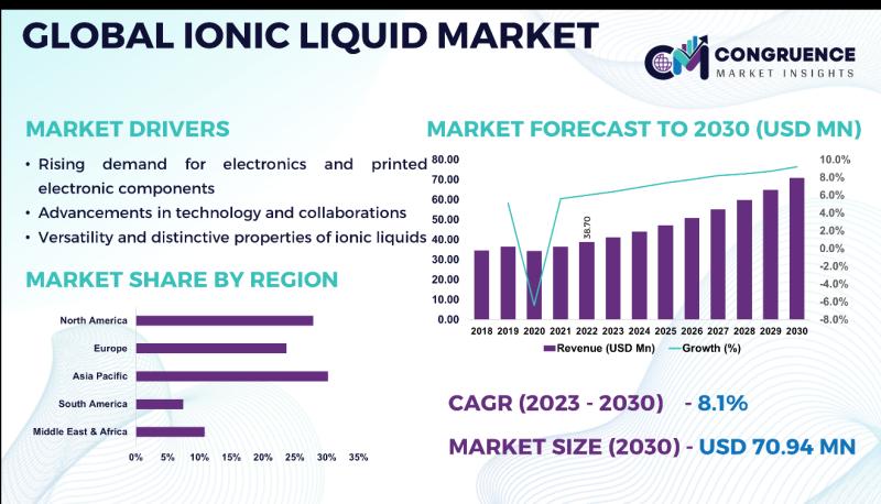 Global Ionic Liquids Market, 2023 - 2030