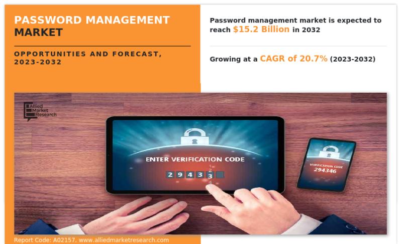 Password Management Market Size Reach USD 15.2 Billion by 2032, Key Factors that are leading the Market Globally