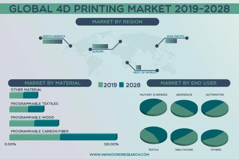 Growth in the Global 4d Printing Market is Being Impeded by an Increase in Testing Techniques