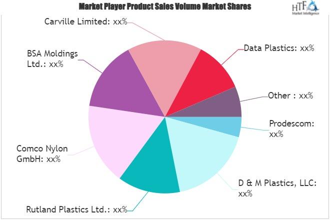 Plastics Manufacturing Market