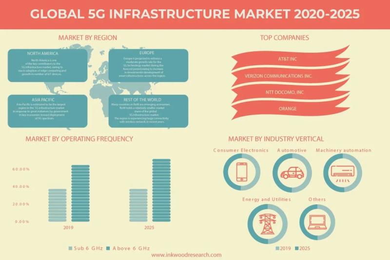 The Global 5G Infrastructure Market is Being Driven by the Need for Fast Internet