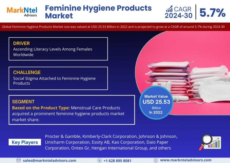 Global Feminine Hygiene Products Market Reach USD 25.53 Billion in 2022, and Growing at a CAGR of 5.7% Till 2030 | Essity AB, Kao Corporation, and Daio Paper Corporation