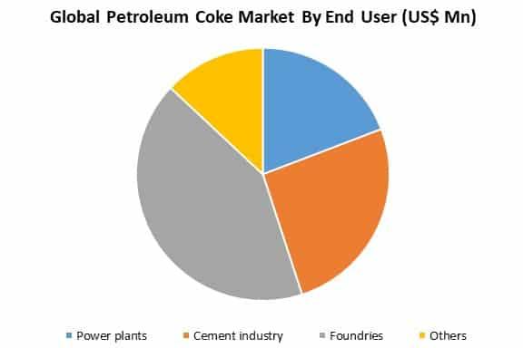Petroleum Coke Market Size, Growth Analysis & Forecast 2032