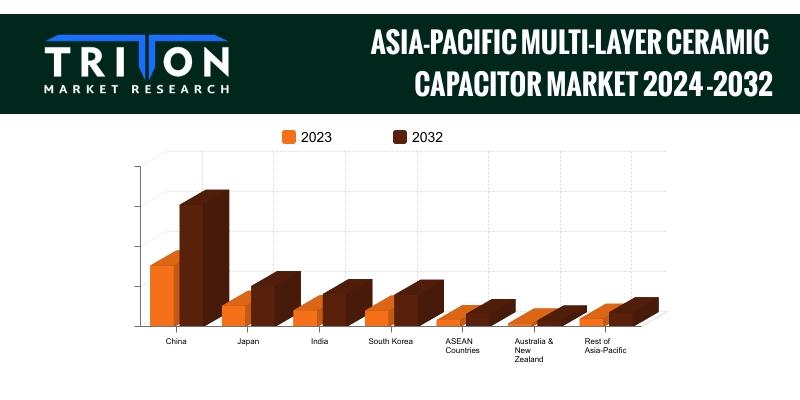 ASIA-PACIFIC MULTI-LAYER CERAMIC CAPACITOR MARKET