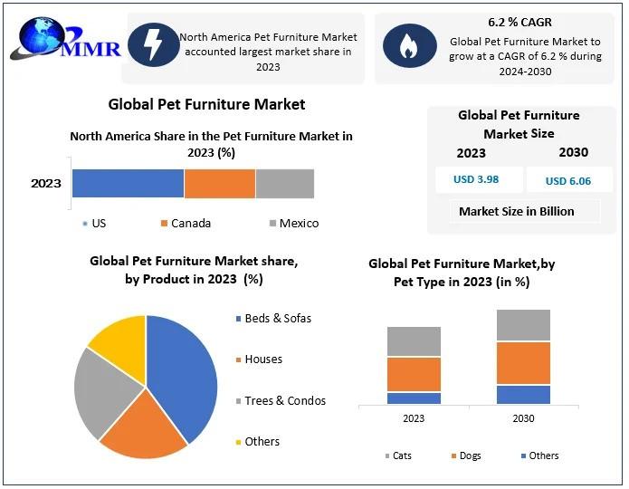 Global Pet Furniture Market 20242030 Emerging Opportunities