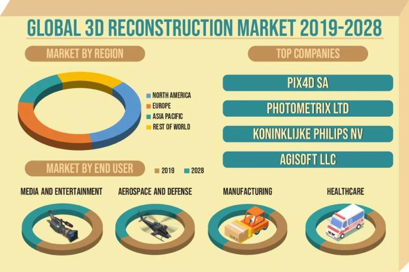 The Growth of the Global 3d Reconstruction Market is Being Driven by Technological Innovations.