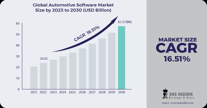 Automotive Software Market Driving Forces: The Rise of Connected Cars and Advanced Electronics in the Automotive Market Will Reach at $ 81.57 billion by 2030
