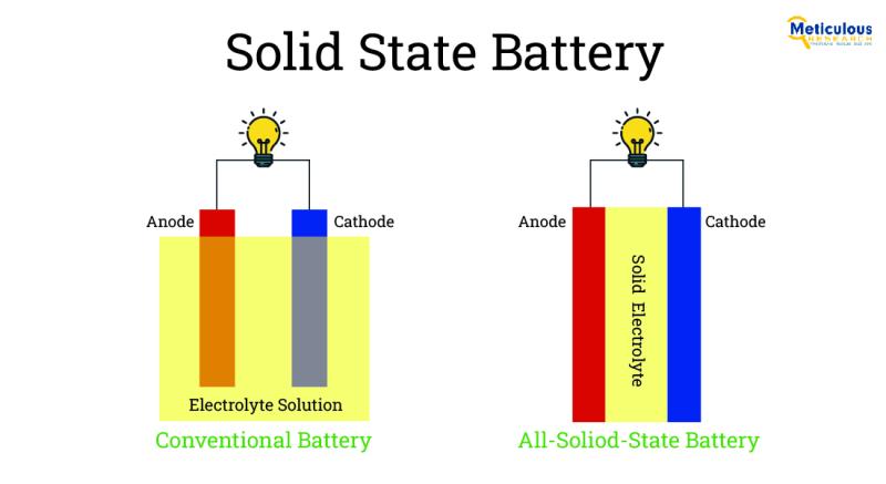 Solid-State Battery Market