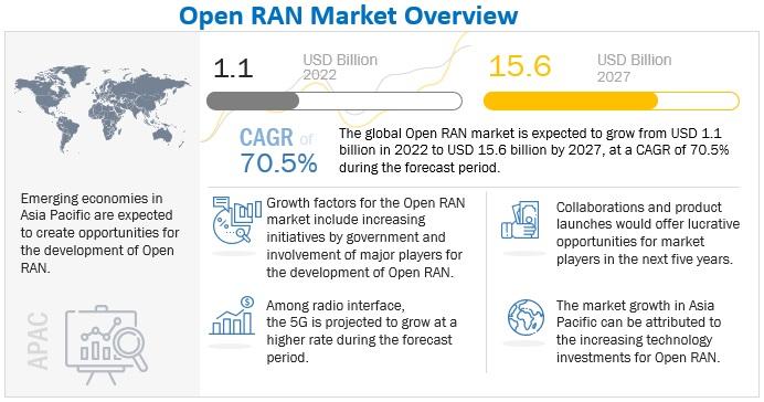 Open RAN System Market Size, Trends, Investments, Share,