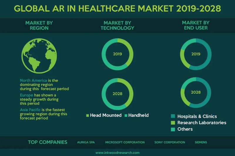 Better Healthcare Spending Is Opening Up Opportunities for the Global AR Healthcare Market
