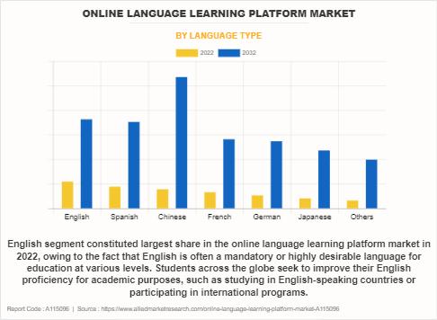 Online Language Learning Platform Market