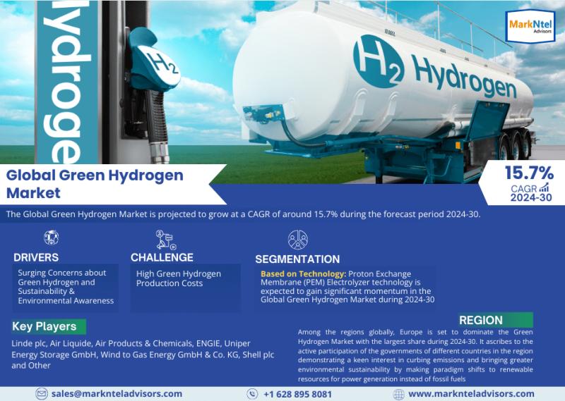 Global Green Hydrogen Market Expected to Witness a 15.7% CAGR Surge| Industry Segment By Technology, End-User, Location and Forecast 2030