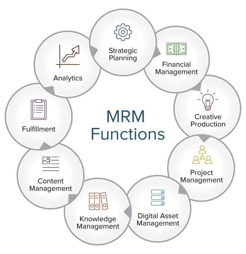 Marketing Resource Management (MRM) Market Beating Historical Challenges, What's Next | Microsoft, IBM, Workfront