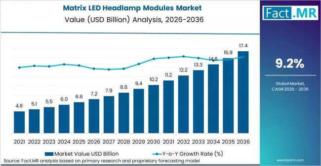 Matrix LED Headlamp Modules Market