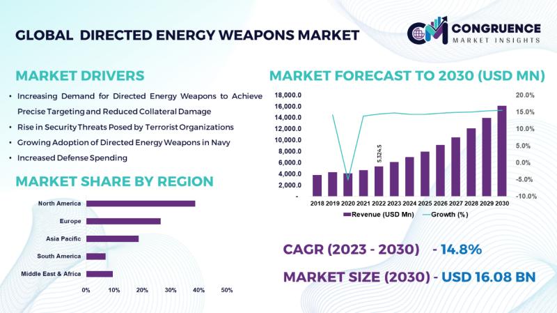 The global directed energy weapons market is anticipated to reach a value of USD 16,080.2 Million by 2030.