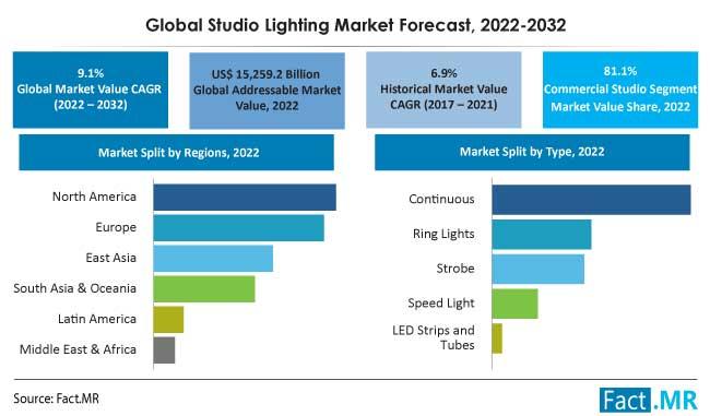 Studio Lighting Market Is Anticipated To Reach US$ 36.6 Billion By 2032: Fact.MR Report
