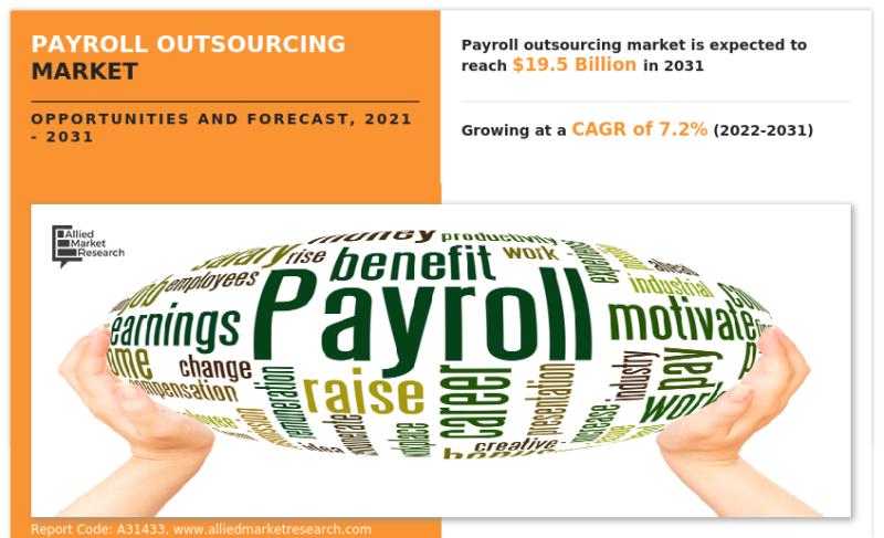 Payroll Outsourcing Market to Garner $19.5 Bn, Globally, by 2030 at 7.2% CAGR | Emerging Trends and Business Opportunities | ADP, Inc., Zalaris ASA, Infosys Limited, HCL Technologies Limited, Paychex Inc., Workday Inc., KPMG, Vision H.R., Deloitte Touche 