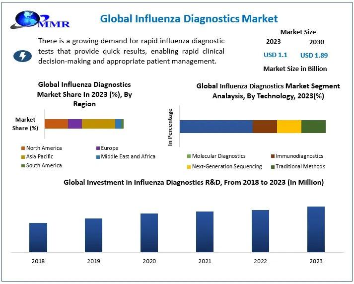 Influenza Diagnostics Market to reach USD 1.89 Billion by 2030, emerging at a CAGR of 8 percent and forecast 2024-2030