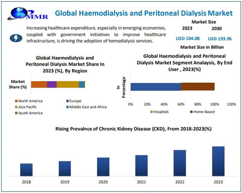 Haemodialysis and Peritoneal Dialysis Market is to reach USD 193.96 Billion by 2030, emerging at a CAGR of 9.3 per cent and forecast 2024-2030
