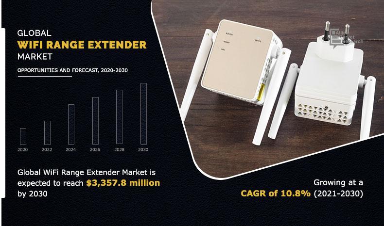 Wi-Fi Range Extender Market Rising Trends, Growing Demand and Business Opportunities 2021-2030