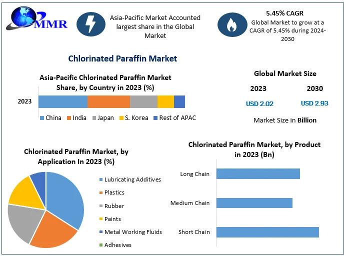 Chlorinated Paraffin Market to reach USD 2.93 Bn by 2030, emerging at a CAGR of 5.45 percent and forecast 2024-2030