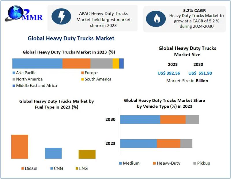 Heavy Duty Trucks Market to reach USD 551.90 Bn by 2030, emerging at a CAGR of 5.2 percent and forecast 2024-2030