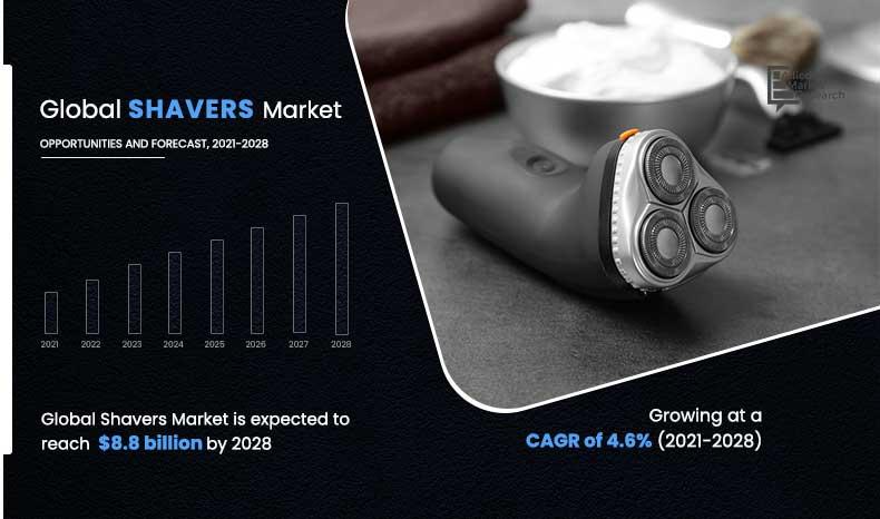 Shavers Market Continues to Growing with $8.8 Billion Valuation by 2028 | Innovation and Technological Advancements
