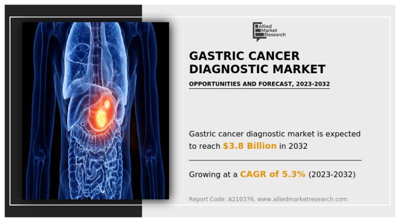Gastric Cancer Diagnostic Market To Witness Impressive Growth by 2032 | Abbott Laboratories, Bio-Rad Laboratories, Qiagen