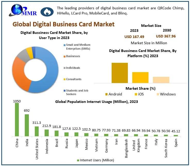 Digital Business Card Market to reach USD 367.96 Million by 2030,